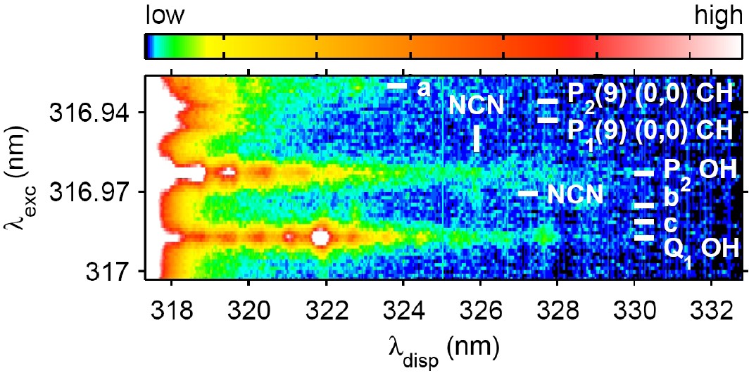NCN excitation - dispersion spectrum